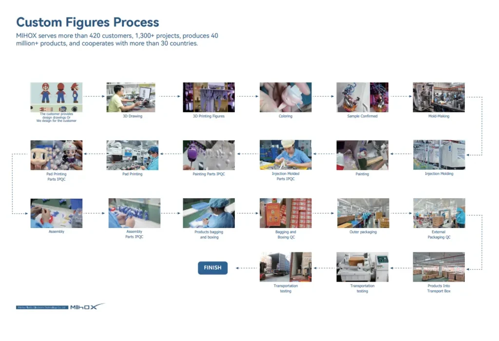 Figure design to mass production process for collectible toys
