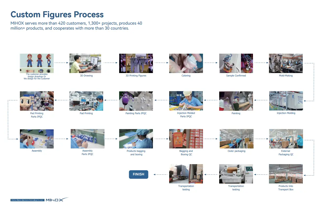 Figure design to mass production process